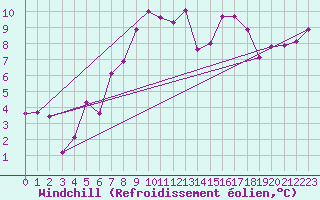 Courbe du refroidissement olien pour Koppigen
