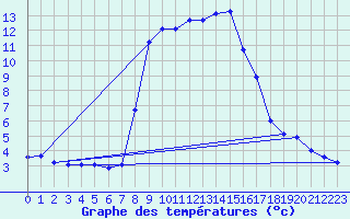 Courbe de tempratures pour Grau Roig (And)