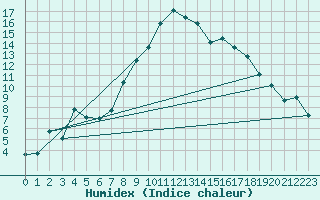 Courbe de l'humidex pour La Brvine (Sw)