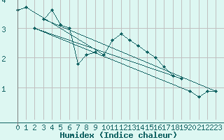 Courbe de l'humidex pour Villarzel (Sw)