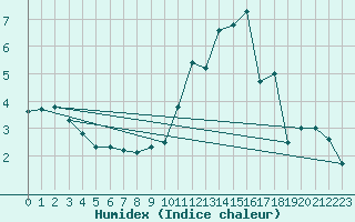 Courbe de l'humidex pour Spa - La Sauvenire (Be)