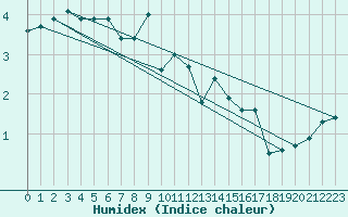 Courbe de l'humidex pour Ahtari