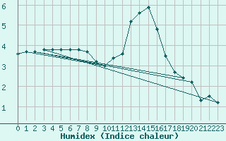 Courbe de l'humidex pour Sainte-Menehould (51)