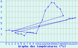 Courbe de tempratures pour Lanvoc (29)