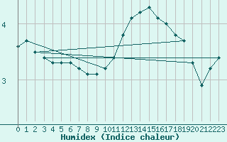 Courbe de l'humidex pour Bellefontaine (88)