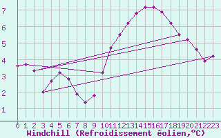 Courbe du refroidissement olien pour Les Pennes-Mirabeau (13)