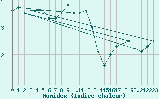 Courbe de l'humidex pour Pilatus