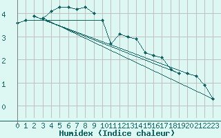 Courbe de l'humidex pour Freudenstadt