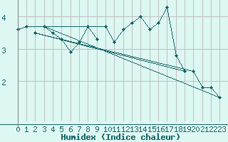 Courbe de l'humidex pour Matro (Sw)