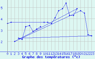 Courbe de tempratures pour Fruholmen Fyr