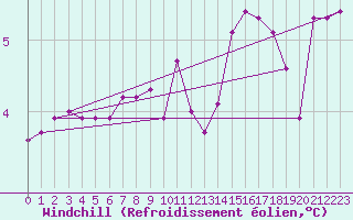 Courbe du refroidissement olien pour Herhet (Be)