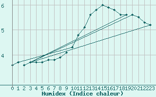 Courbe de l'humidex pour Amiens - Dury (80)