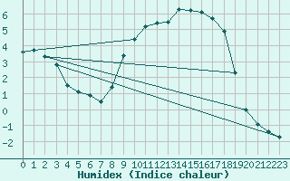 Courbe de l'humidex pour Schluechtern-Herolz