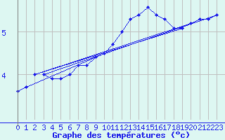 Courbe de tempratures pour Herhet (Be)