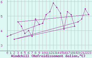 Courbe du refroidissement olien pour Hoyerswerda