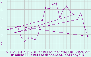 Courbe du refroidissement olien pour Biache-Saint-Vaast (62)
