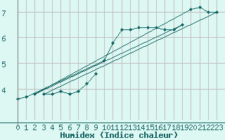 Courbe de l'humidex pour Boulaide (Lux)