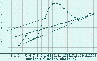 Courbe de l'humidex pour Rottweil