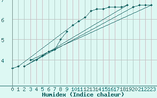 Courbe de l'humidex pour Bad Hersfeld