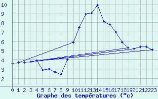 Courbe de tempratures pour Cherbourg (50)