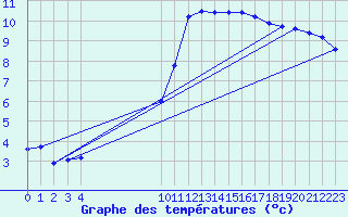 Courbe de tempratures pour Vias (34)