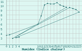 Courbe de l'humidex pour Vias (34)