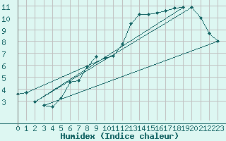 Courbe de l'humidex pour Taivalkoski Paloasema