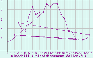 Courbe du refroidissement olien pour Faaroesund-Ar