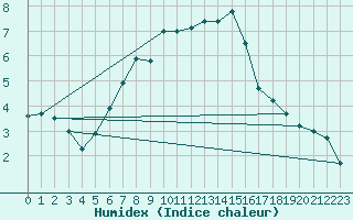 Courbe de l'humidex pour Tokat