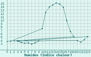 Courbe de l'humidex pour Saint-Amans (48)