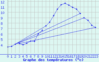 Courbe de tempratures pour Mont-Aigoual (30)