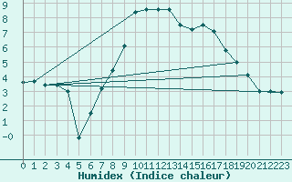 Courbe de l'humidex pour Robbia