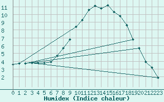 Courbe de l'humidex pour Montagnier, Bagnes