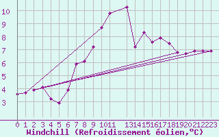 Courbe du refroidissement olien pour Cap Corse (2B)