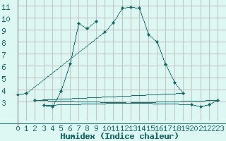 Courbe de l'humidex pour Josvafo