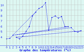 Courbe de tempratures pour Roesnaes