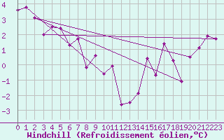 Courbe du refroidissement olien pour Oberriet / Kriessern