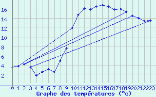 Courbe de tempratures pour Guret Saint-Laurent (23)