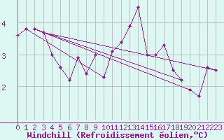 Courbe du refroidissement olien pour Ploumanac