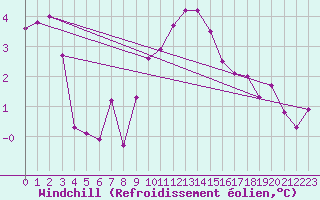 Courbe du refroidissement olien pour Saelices El Chico