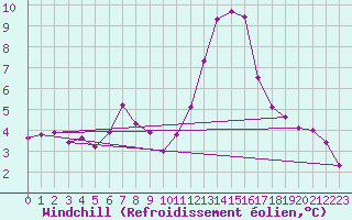 Courbe du refroidissement olien pour Chambry / Aix-Les-Bains (73)