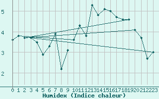 Courbe de l'humidex pour Bingley