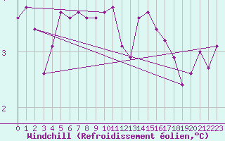 Courbe du refroidissement olien pour Veiholmen