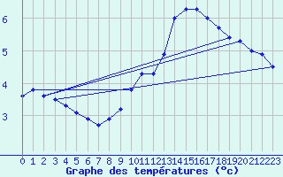 Courbe de tempratures pour Nottingham Weather Centre