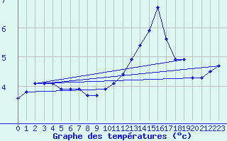 Courbe de tempratures pour Brigueuil (16)