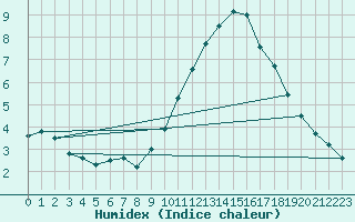 Courbe de l'humidex pour Saint-Auban (04)