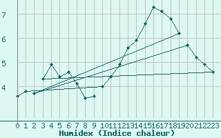 Courbe de l'humidex pour Anglars St-Flix(12)