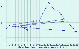 Courbe de tempratures pour Lesko