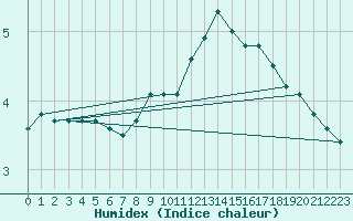 Courbe de l'humidex pour Lesko