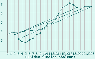 Courbe de l'humidex pour Bulson (08)